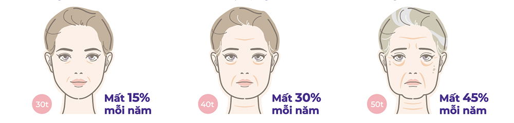 Thiếu hụt collagen theo độ tuổi - tuổi càng cao thì tốc độ lão hóa càng nhanh.